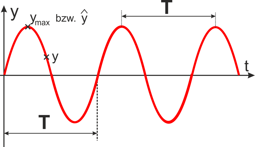 Was ist harmonische schwingung