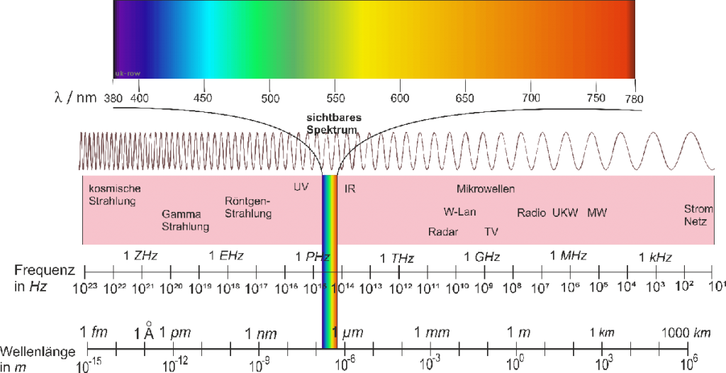 elektromagnetisches Spektrum elektromagnetische Welle Licht