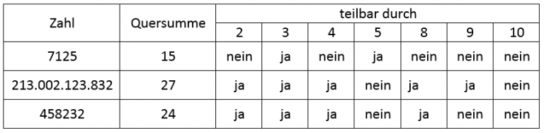 Zahlen Durch 4 Teilbar Brüche Teiler Vielfache Teilbarkeitsregeln