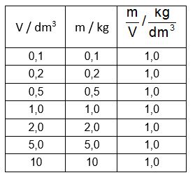 Dichte physikalische Größe Verhältnis Masse Volumen