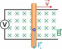 Induktion Induktionsgesetz Magnetfeld veränderlich